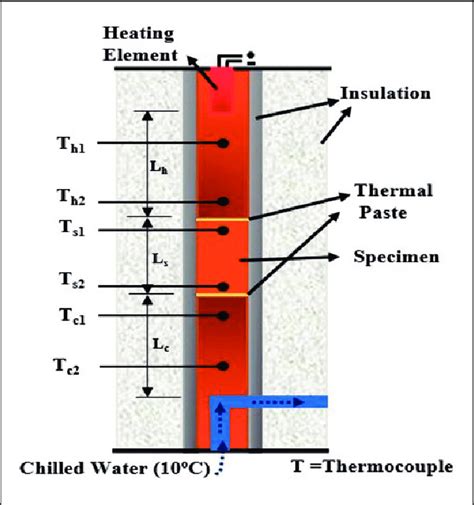 Thermal conductivity measurement setup schematic diagram. | Download Scientific Diagram