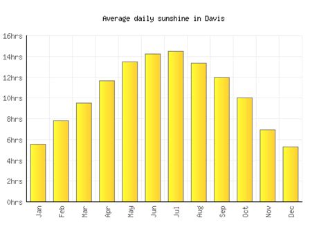 Davis Weather averages & monthly Temperatures | United States | Weather-2-Visit