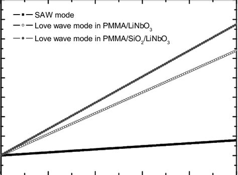 Sensitivity comparison between the love wave with different structure... | Download Scientific ...