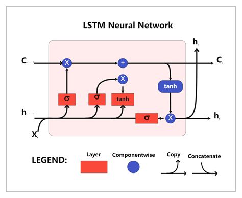 LSTM Neural Network | EdrawMax Templates