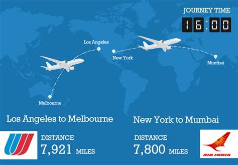 Longest non stop Flights in the World | Around the World