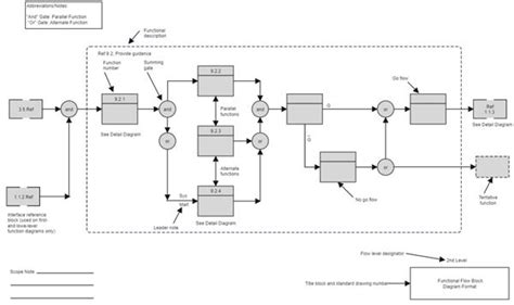 Functional Block Diagram Systems Engineering