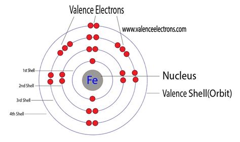 Electron Configuration for Iron (Fe and Fe2+, Fe3+ ions)