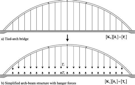 Mechanical diagram of forces acting on the bridge | Download Scientific Diagram