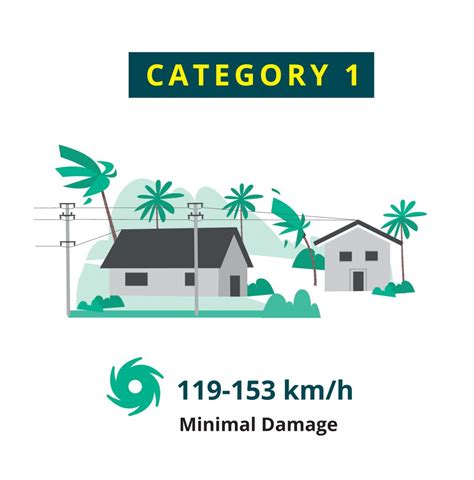 The Saffir-Simpson Hurricane Wind Scale Explained - ShelterBox USA