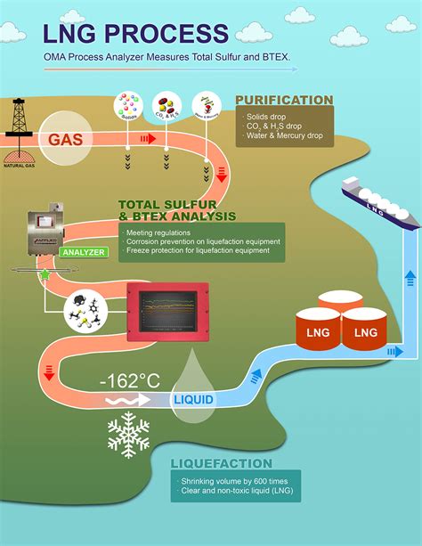 Liquefied Natural Gas (LNG) Analysis | Applied Analytics