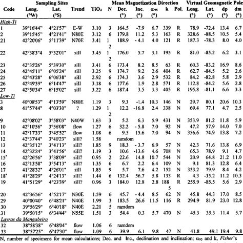 Paleomagnetic results from the Low-and High-Ti rocks, and Lavras da... | Download Table