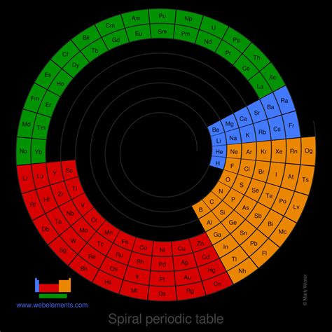 Spiral Periodic Table | Brokeasshome.com