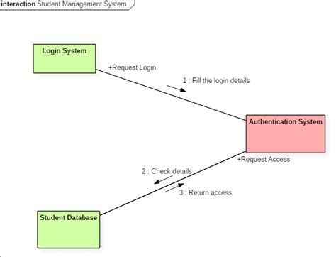 Uml Communication Diagram