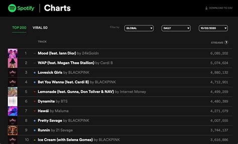 BLACKPINK’s “THE ALBUM” Tracks Score High-Ranking Debuts On Spotify’s Global Top 50