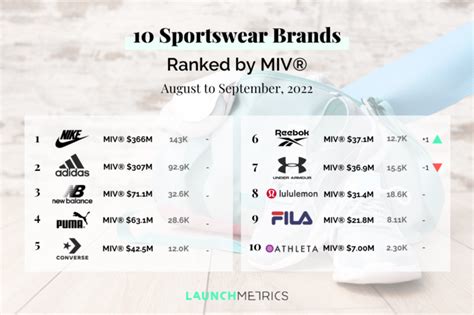 10 Performing Sportswear Brands in 2022 Ranked by MIV