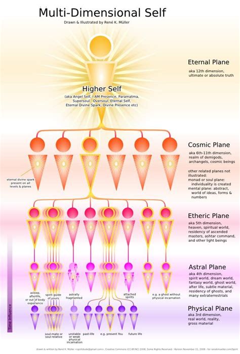 Twelve levels of the light body | Spirituality, Spirit science, Healing