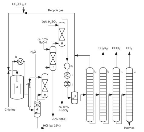 Tetrachloromethane: Properties, Production And Uses