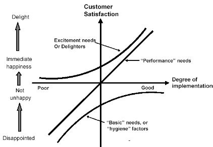 Digital Business World (DBW): Kano Model: Some ThoughtWorks examples