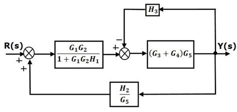 Control Systems - Block Diagram Reduction