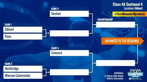 Ihsaa Sectional 2024 Basketball Rankings - Esta Olenka