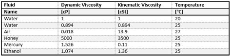 Common Units for Dynamic and Kinematic Viscosity