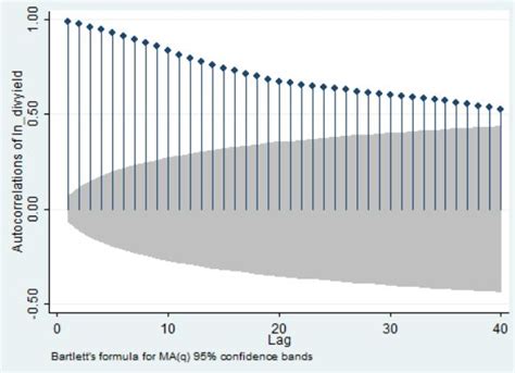 time series - Interpretation of correlogram - Cross Validated