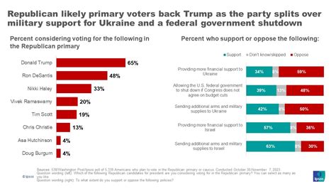 Republican debate watchers see Haley as the best performer, Ramaswamy as the worst | Ipsos