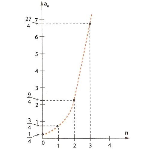 Progressão Geométrica