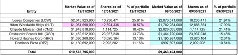 Bill Ackman’s Pershing Square Portfolio – Q4 2021 Update (OTCMKTS:PSHZF ...