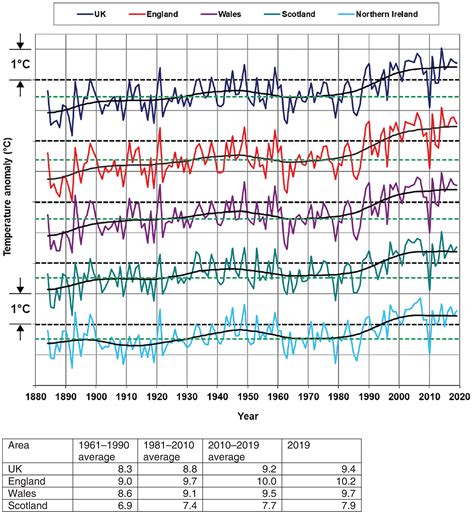 UK temperature records smashed in 2019 – “Our report shows climate change is exerting an ...