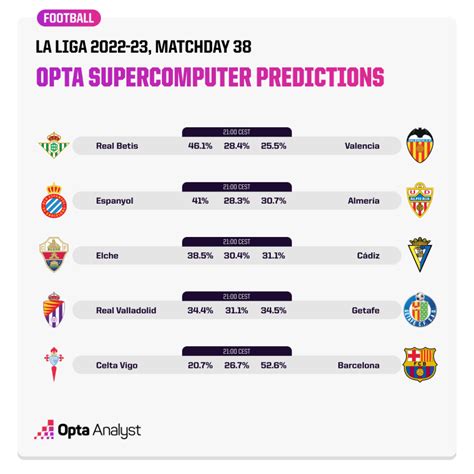 La Liga Relegation Permutations as Six Face the Drop