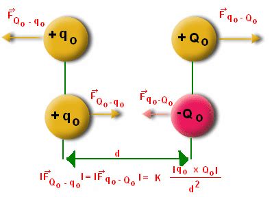 Coulomb Force