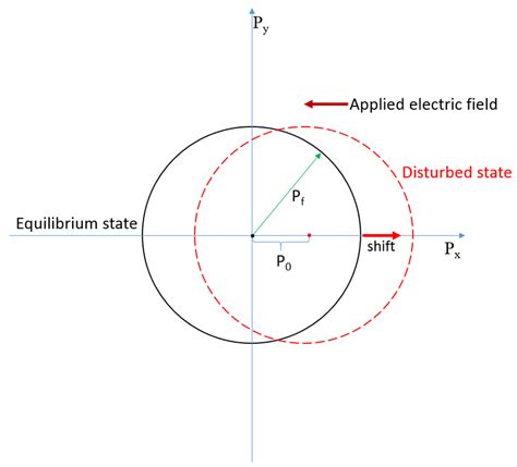 Fermi level changes with applied electric field?