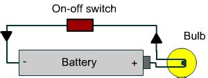 The battery, bulb and switch inside a flashlight form a DC circuit | Physics lessons, Dc circuit ...