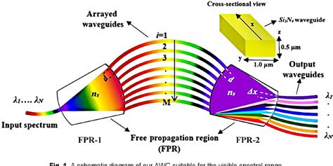 Figure 1 from Compact arrayed waveguide gratings for visible wavelengths based on silicon ...