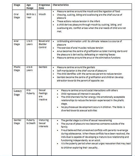 child development stages sigmund Freud in 2024 | Child development psychology, Social work exam ...