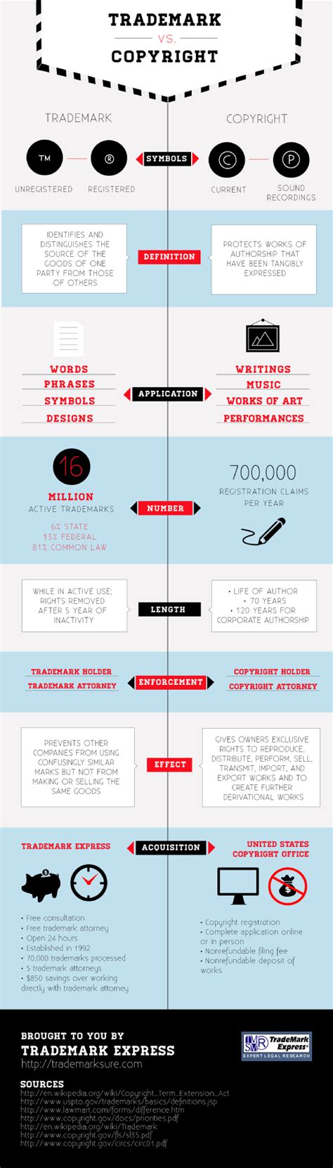 13 Differences Between Copyright and Trademark (Trademark vs. Copyright) - BrandonGaille.com