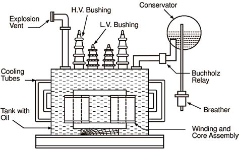 Construction of a Transformer | Parts of Transformer - ElectricalWorkbook