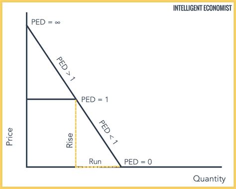 Price Elasticity Of Demand (PED) - Intelligent Economist