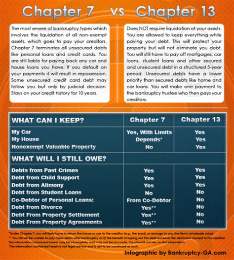 Chapter 7 Vs Chapter 13 - What Is The Difference?