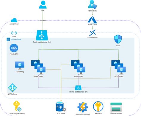 Azure deployment architecture