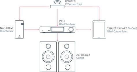 What is UPnP? | Cambridge Audio US