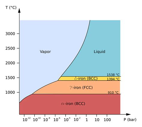 Materials Witness: Allotropes of Iron (a phase diagram)