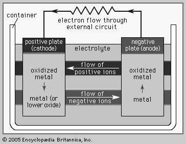 An electrolytic cell.... | Download Scientific Diagram