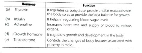 Mention one function for each of these hormones (a) Thyroxin (b)