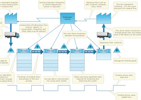 Do Vsm, Value Stream Mapping Of All Operational Processes | lupon.gov.ph