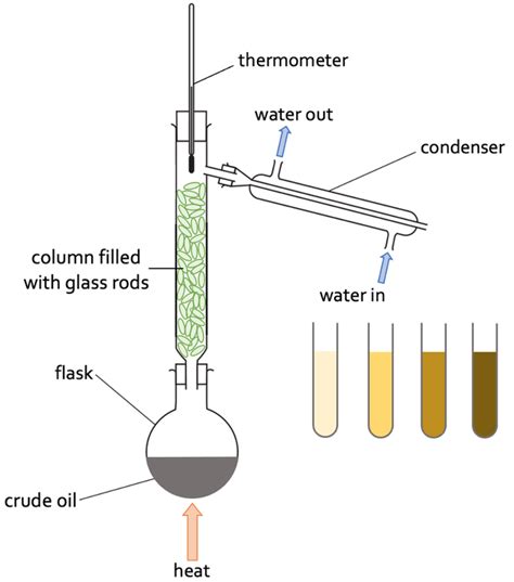 C1 I) Simple & Fractional Distillation – AQA Combined Science Trilogy ...