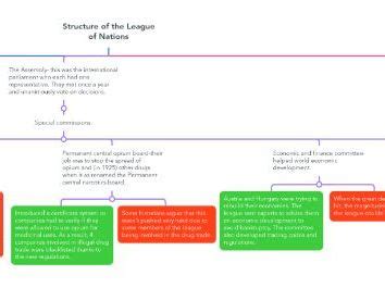 Structure of the League of nations GCSE | Teaching Resources