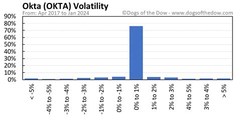 OKTA Stock Price Today (plus 7 insightful charts) • Dogs of the Dow