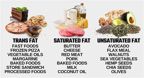 Trans Fat Versus Saturated Fat - Modern Consumers