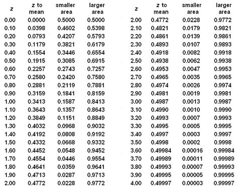 Area Under Normal Curve Table