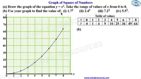 Graph of Square of numbers - YouTube