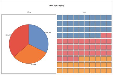 Community Medicine: Alternatives to pie chart