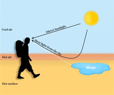 What Causes Mirages?A Deep Dive into Optical Illusions - Smore Science ...